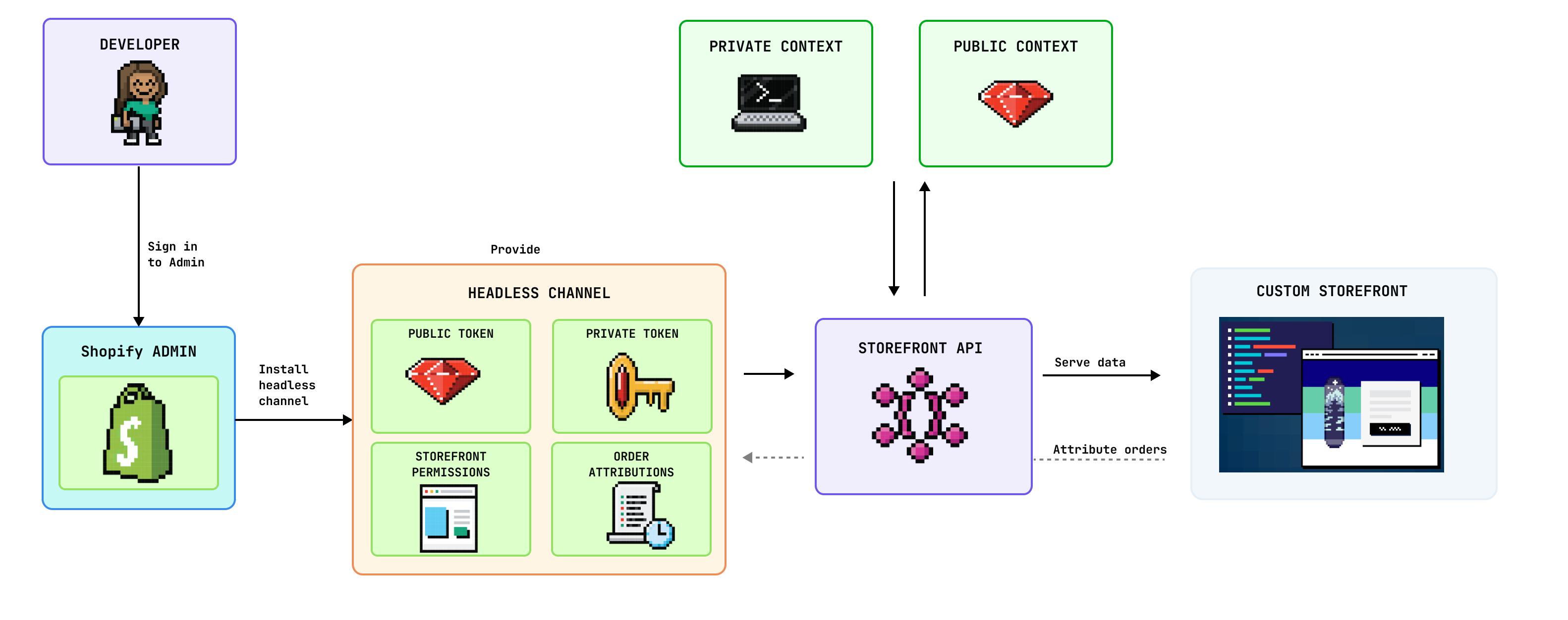 An image of a developer installing the Headless channel. The channel provides public and private access tokens, options to manage storefront permissions, and tools for order attribution. Requests to the API for storefront data can be made from public and private contexts. The data is sent to the storefront, which serves data and passes back data such as what is used for attributing orders to the channel