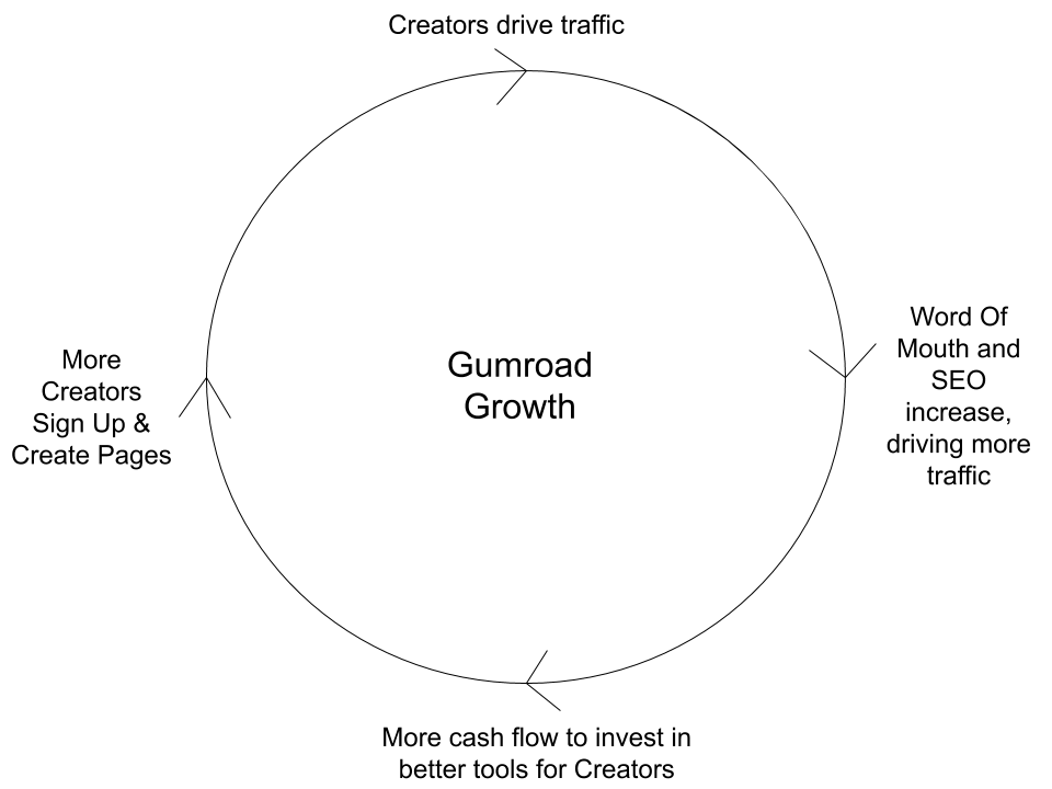 gumroad flywheel