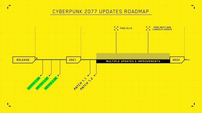 A timeline showing the update roadmap of Cyberpunk 2077