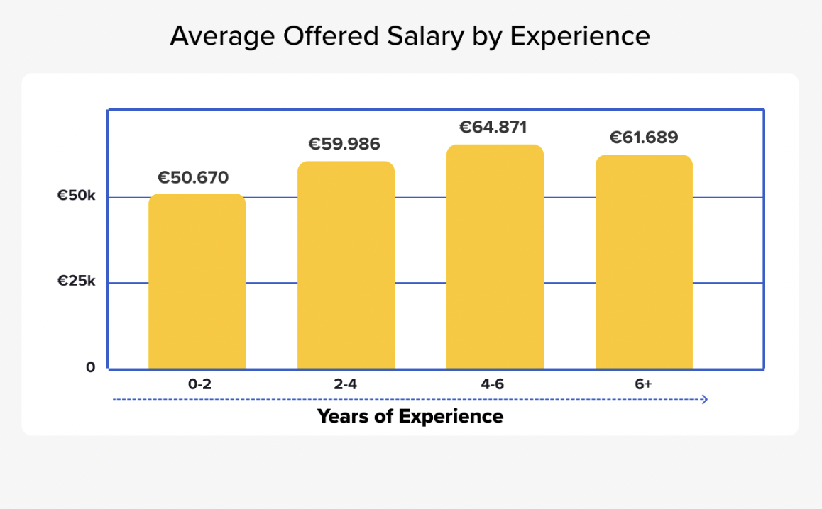 Data Scientist Offered Salary by Experience