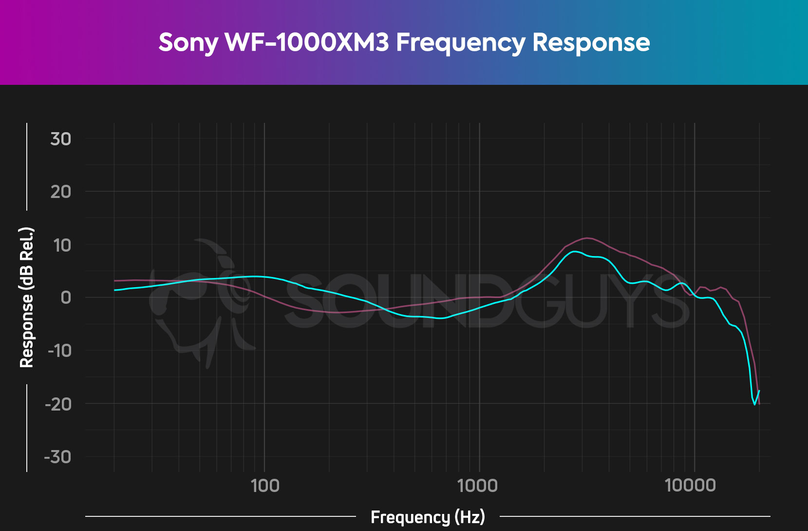 A frequency response chart for the Sony WF-1000XM3 noise-cancelling true wireless earphones.