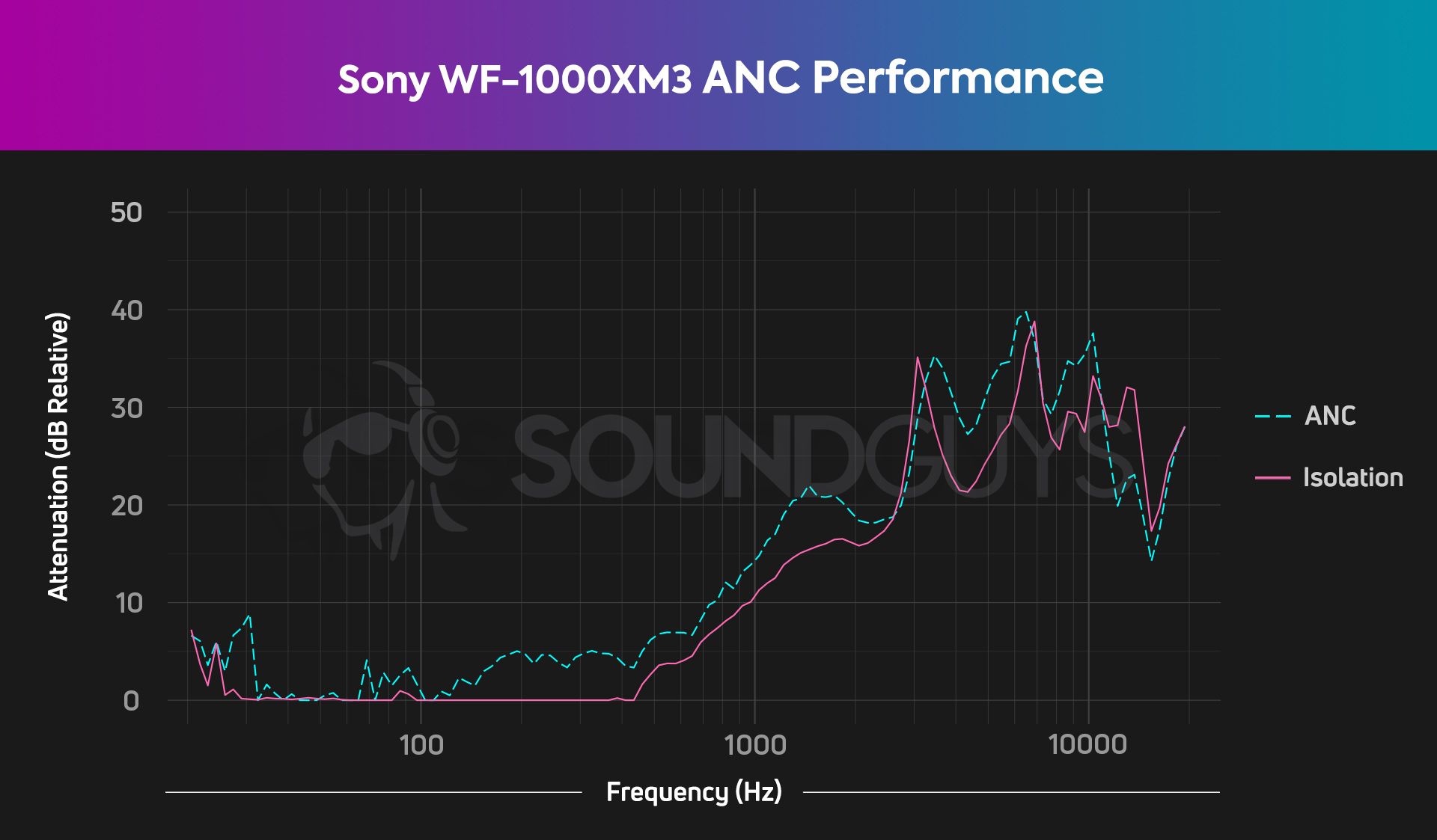 A noise cancellation chart for the Sony WF 1000XM3.