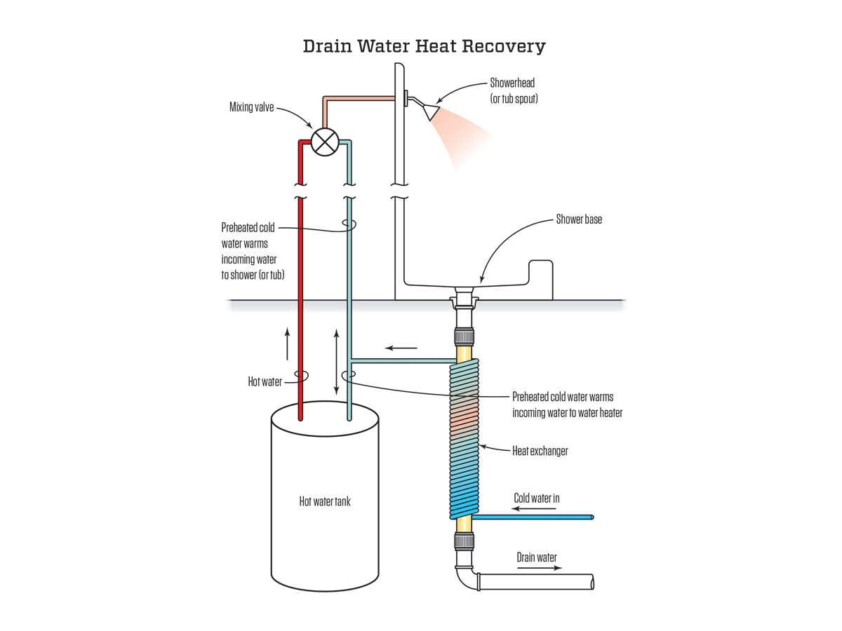 Wastewater Heat Recovery Systems Jlc Online