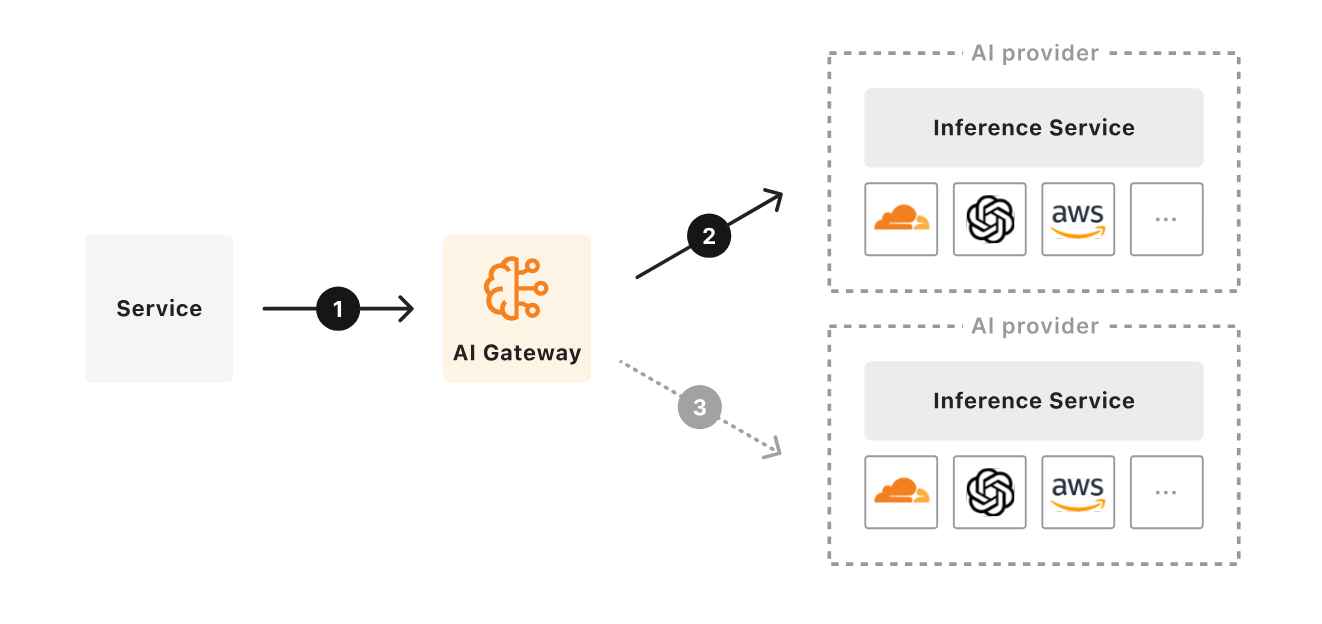 API Gateway how it works