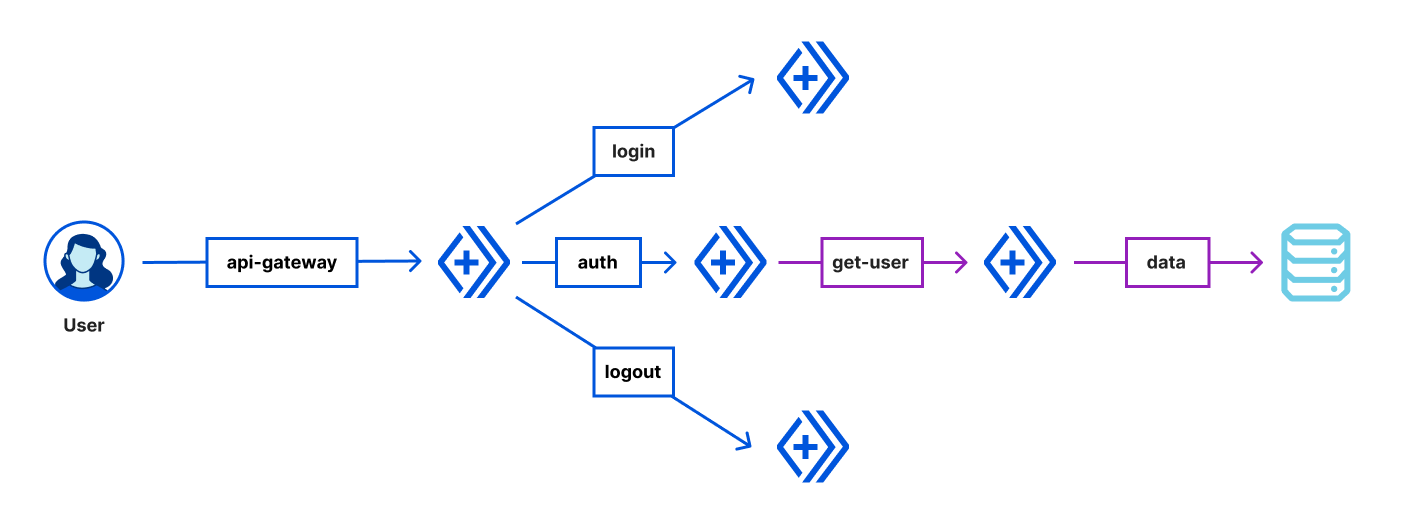 The api-gateway Worker handles routing and authentication checks for all the available endpoints