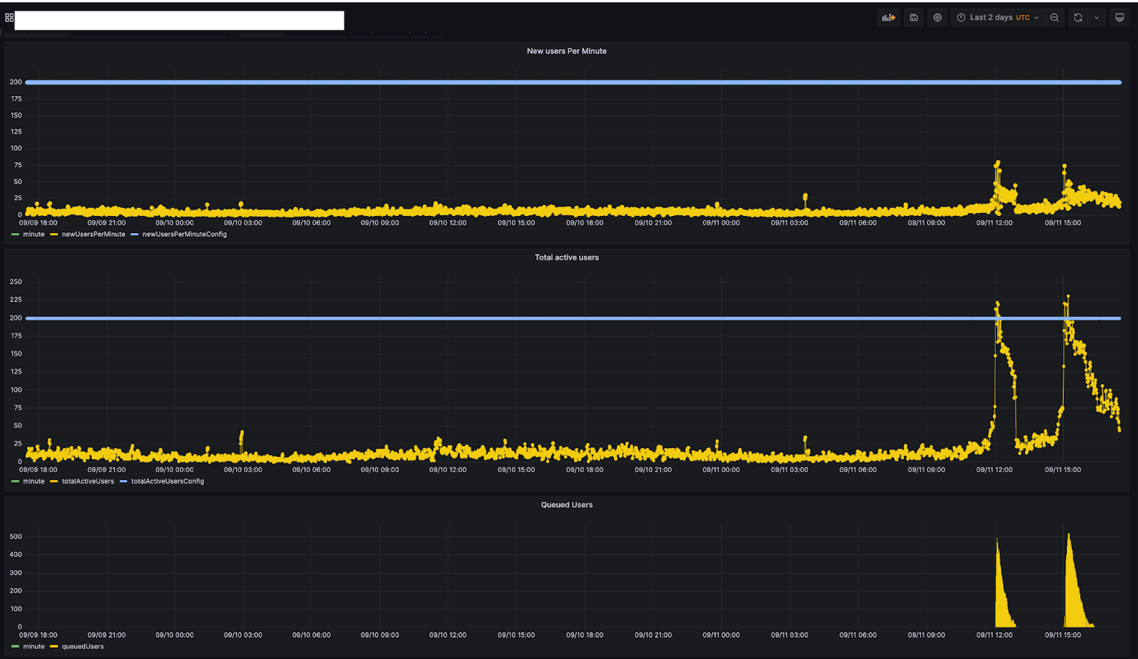 Customer traffic for 2 days between September 9th to 11th with 2 spikes in traffic