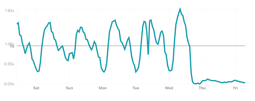 Radar chart for Internet Traffic in Uganda, showing a significant change for January 13-15