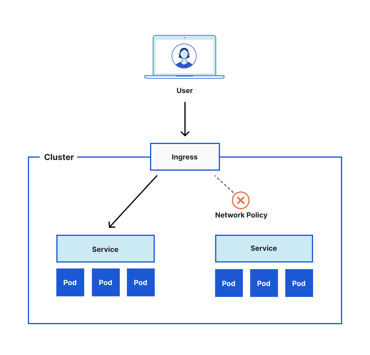 The diagram below shows a simple example of this setup.