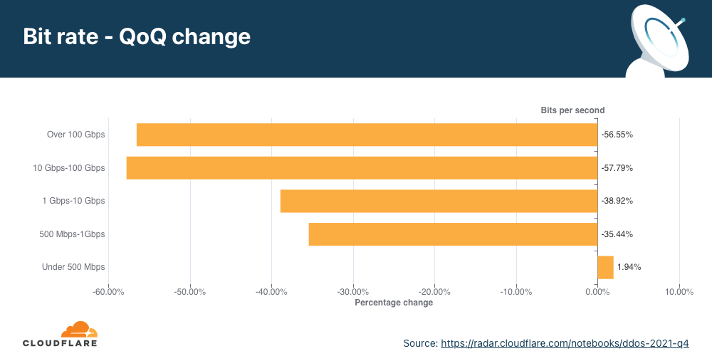 Graph of the change in the distribution of network-layer DDoS attacks by bit rate quarter over quarter