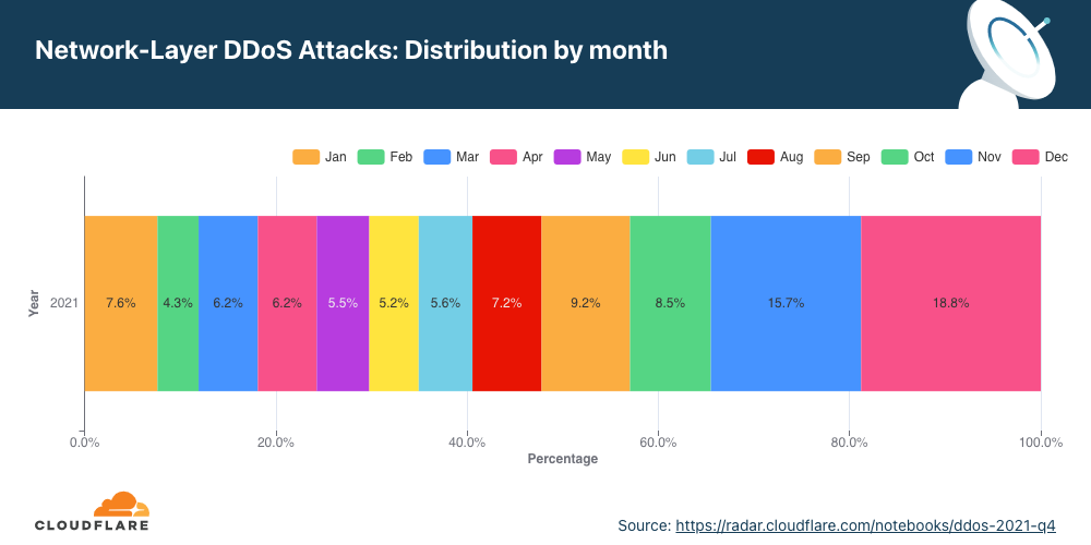 Graph of the distribution of network-layer DDoS attacks by month in 2021