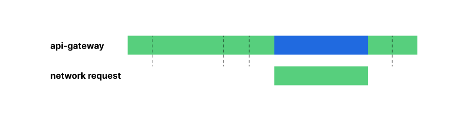 with the Workers model, resources are shared and you only pay a flattened duration bill