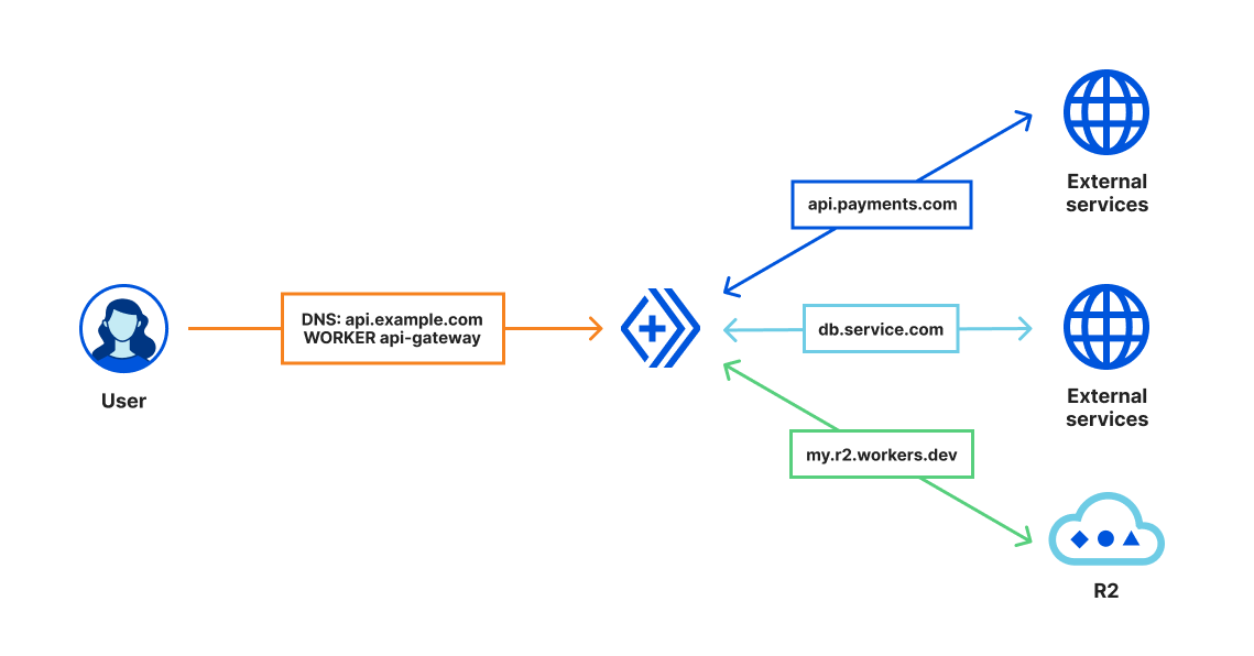 Custom Domains register your Worker as the origin server