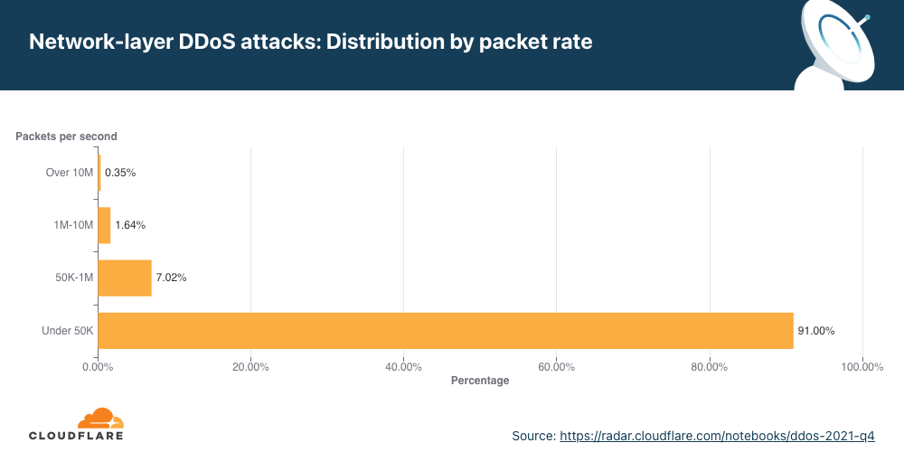 Graph of the distribution of network-layer DDoS attacks by packet rate in Q4