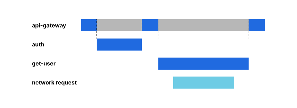 A request lifetime graphic representing a sample application with multiple subroutines and a network request