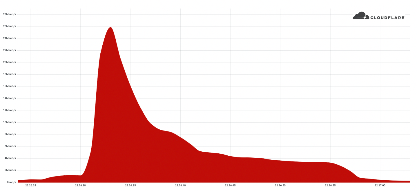 Graph of the 26 million requests per second DDoS attack