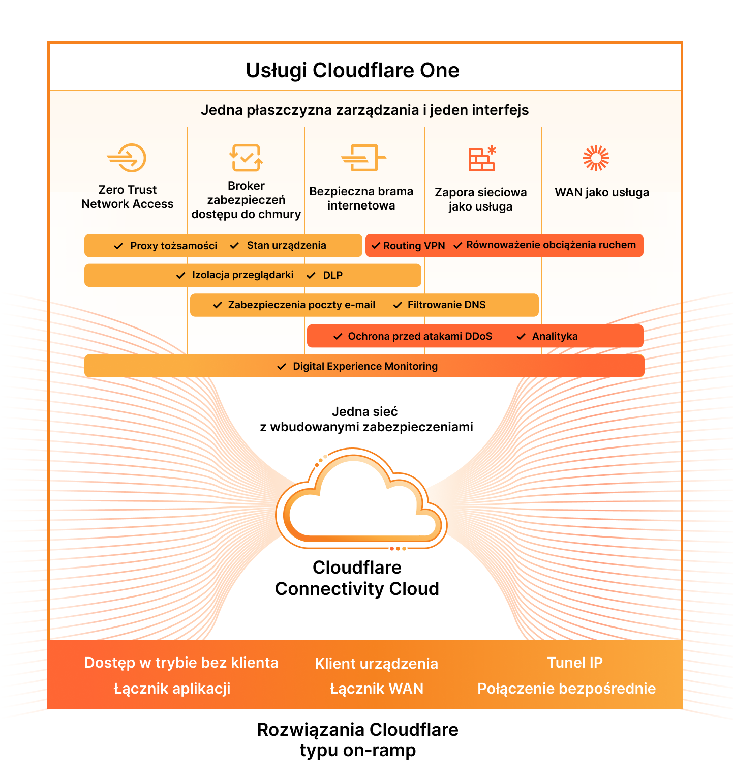 Cloudflare One Marketecture diagram