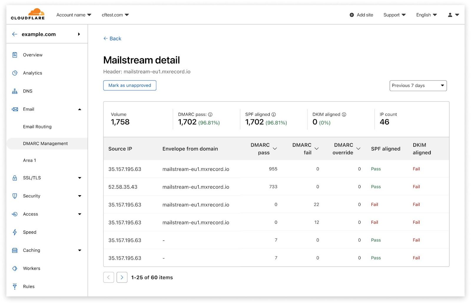 Source view shows each individual IP address that was identified for that source, and the corresponding DMARC, SPF and DKIM statistics.