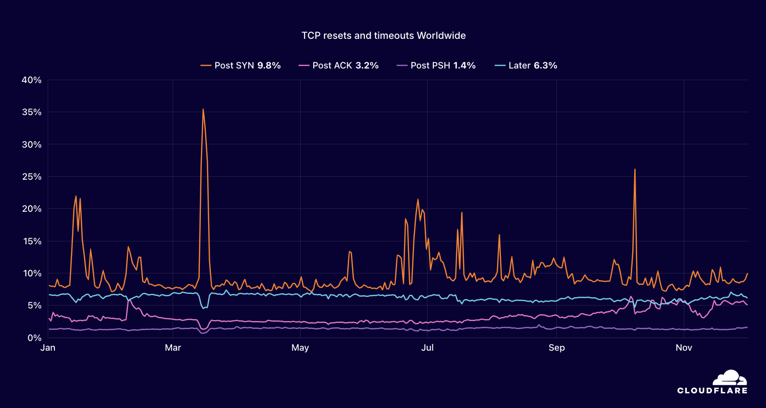 connectivity - TCP connection anomalies