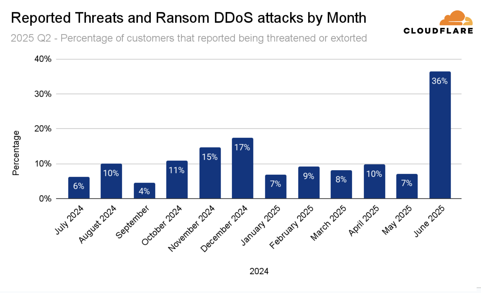 Ransom DDoS attacks by month 2025 Q2