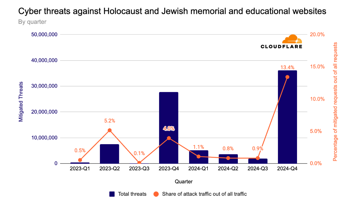 Cyber threats against Holocaust and Jewish memorial and educational websites by quarter