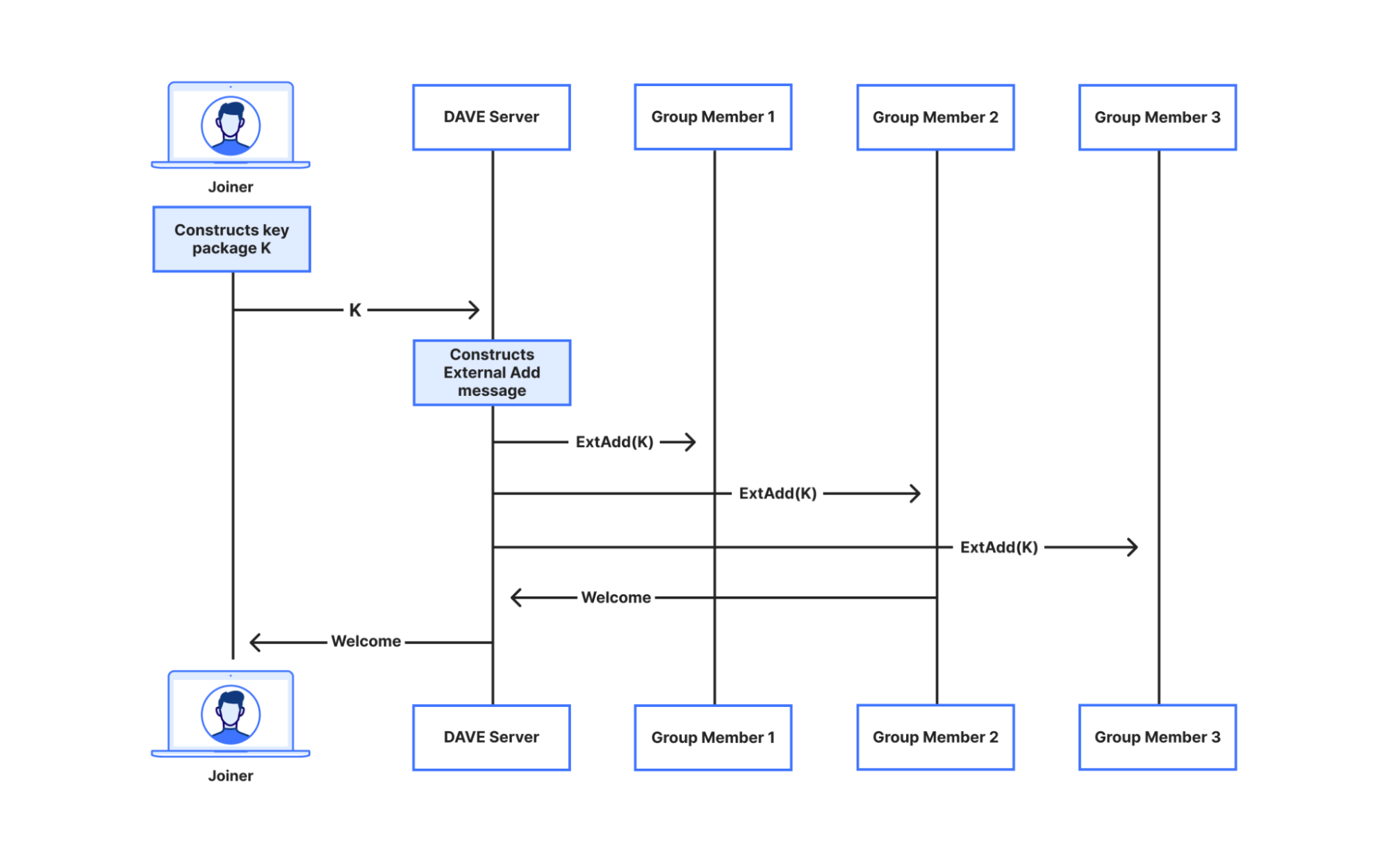 A user joining a group via MLS external proposals. Recall the Orange Meets app server functions as a broadcast channel for the whole group. We consider a group of 3 members. We write member #2 as the one committing to the proposal, but this can be done by any member. Member #2 also sends a Commit message to the other members, but we omit this for space.
