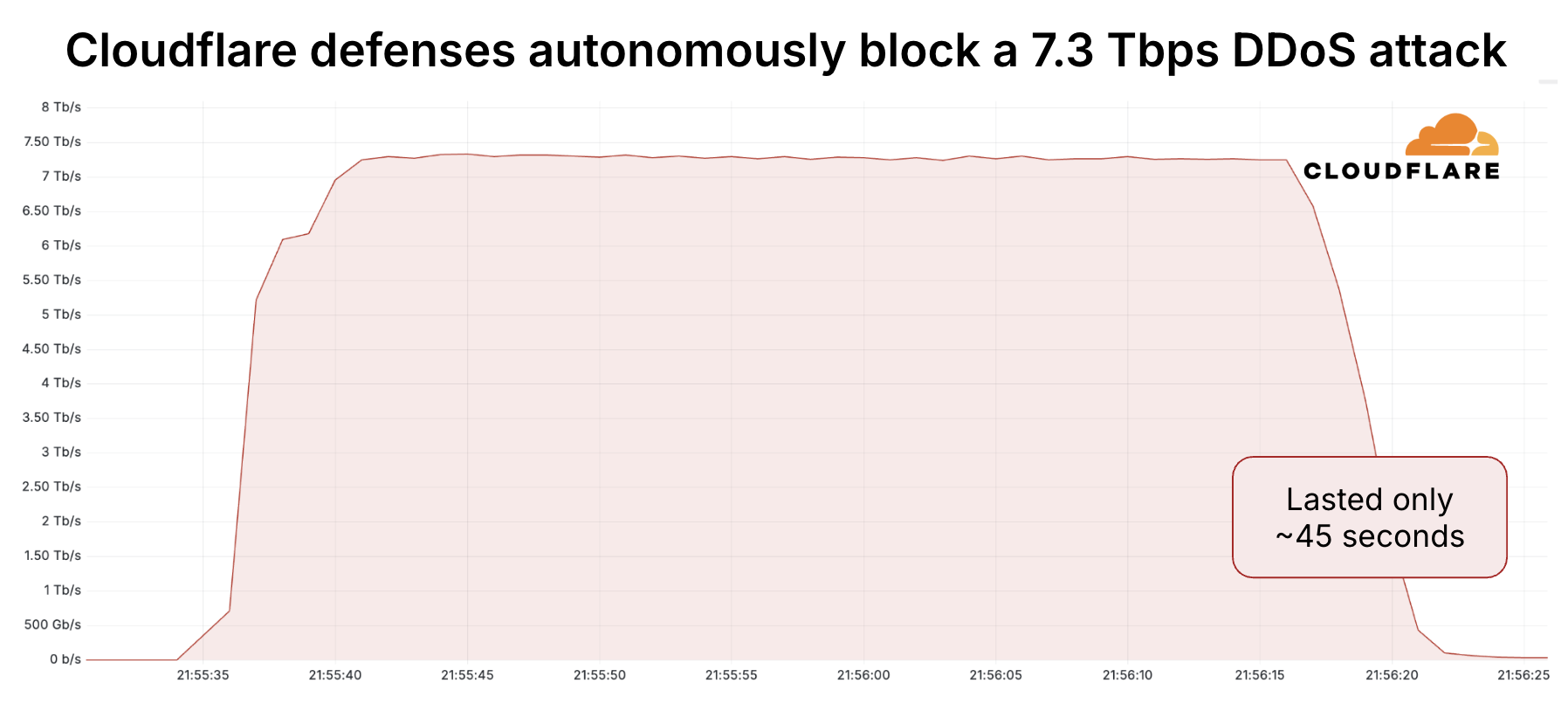 The largest attack in the world: 7.3 Tbps