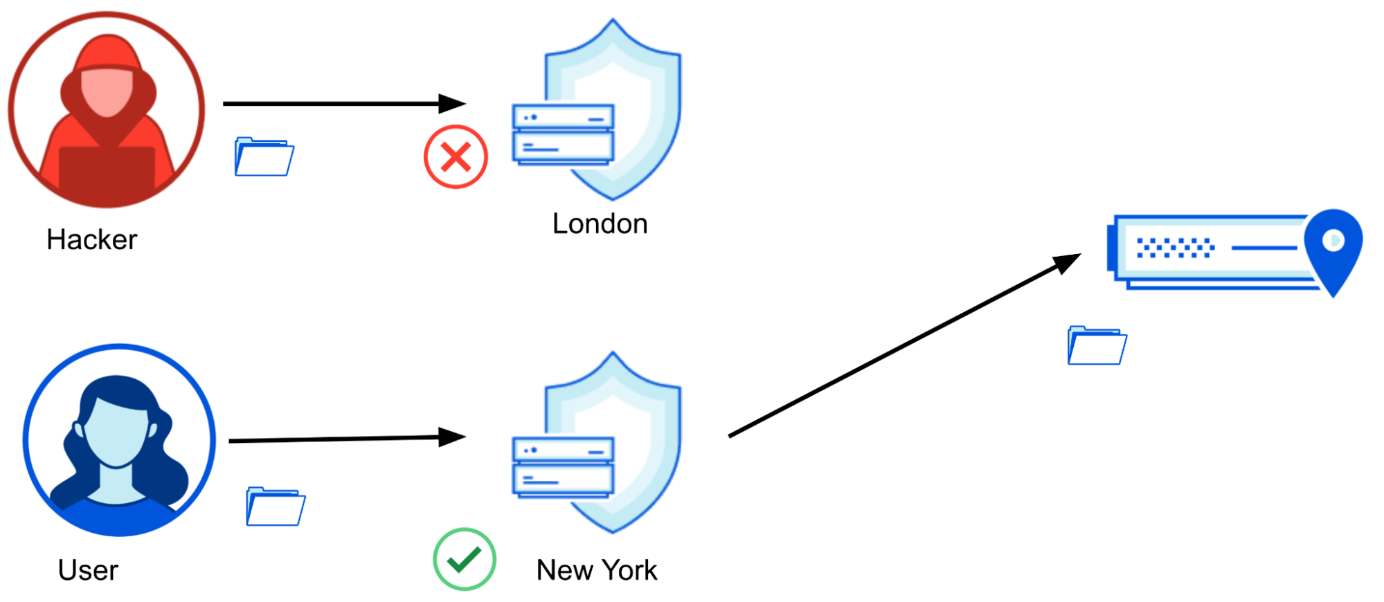 Diagram showing content scanning blocking malicious file upload before it reaches customer origin.