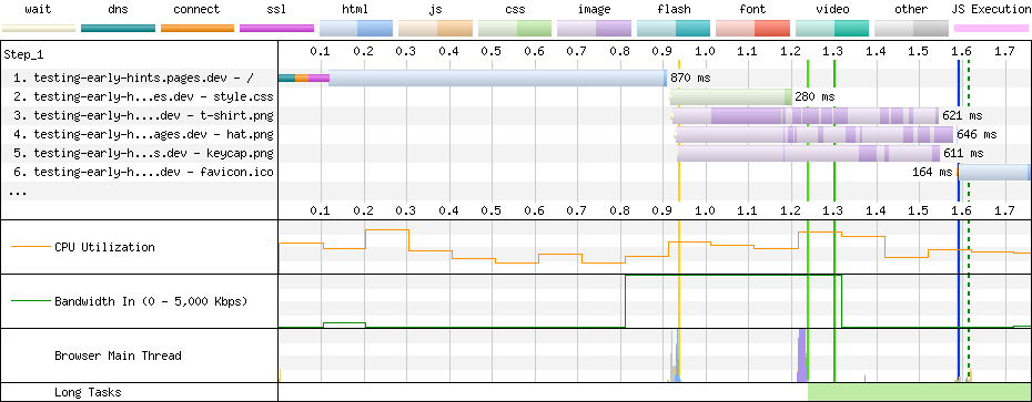 A network diagnostics waterfall for the page without Early Hints, as described above.