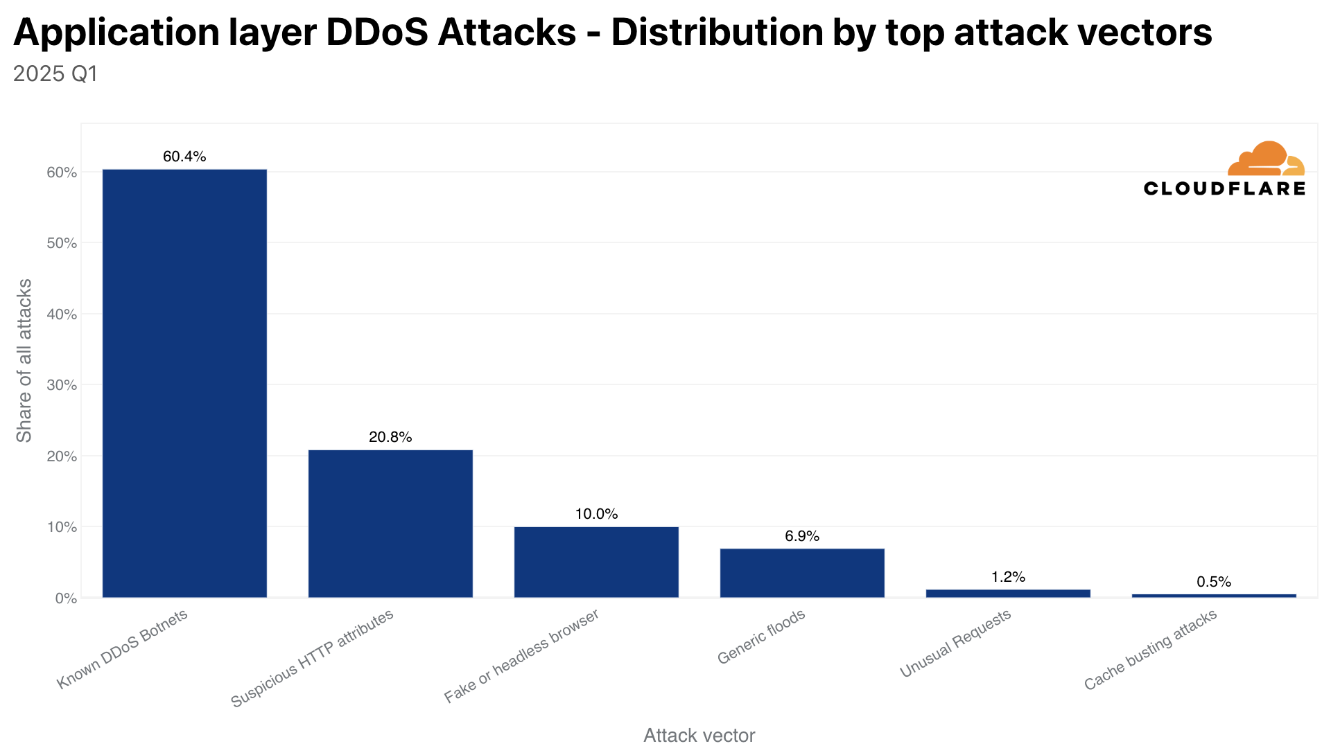 Top HTTP DDoS attack vectors