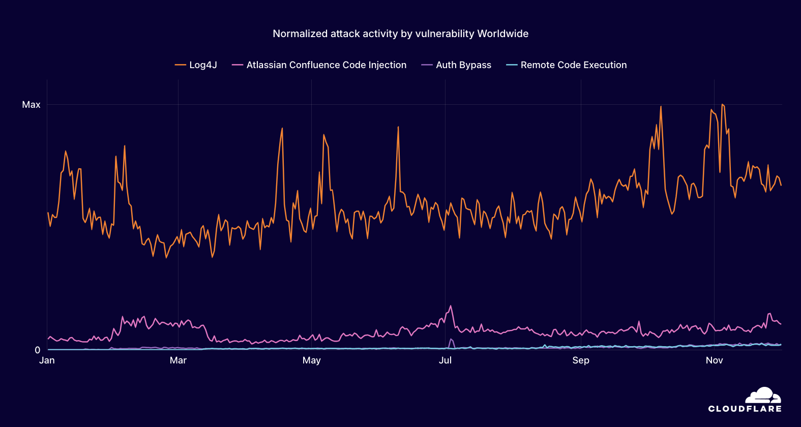 security - vulnerabilities Log4J