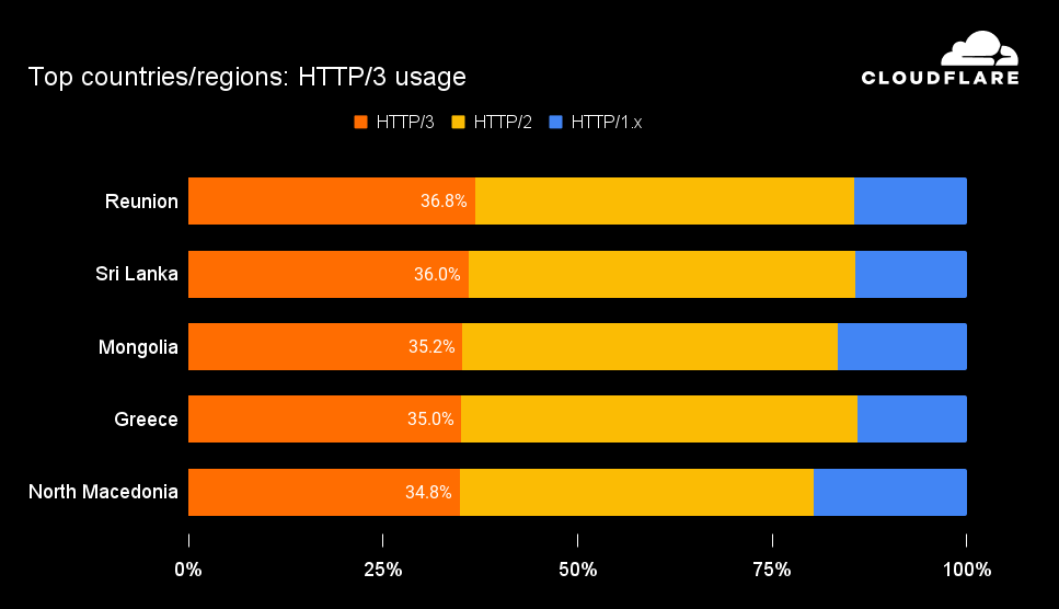 adoption - HTTP versions top 5