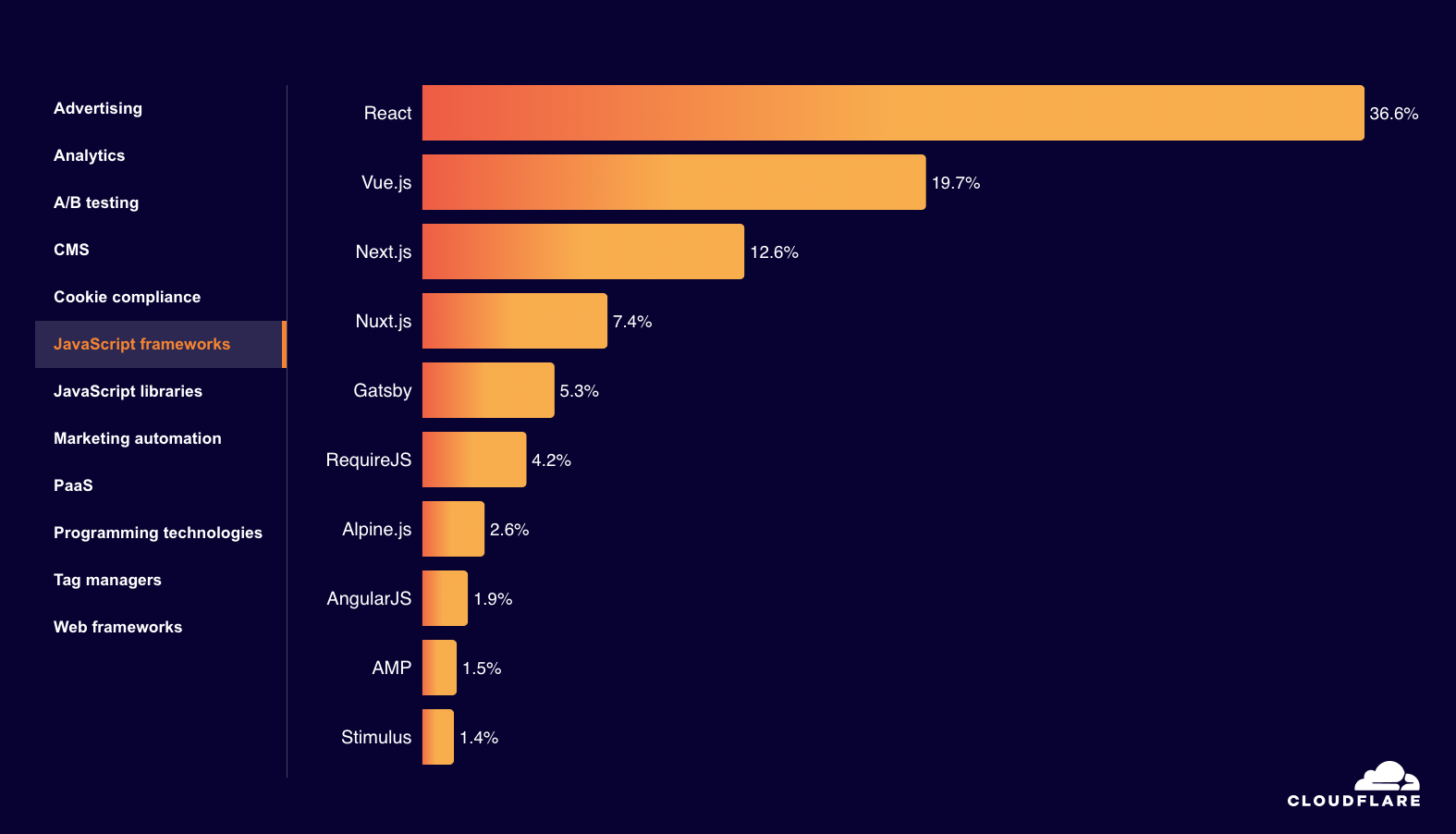 adoption - top website technologies