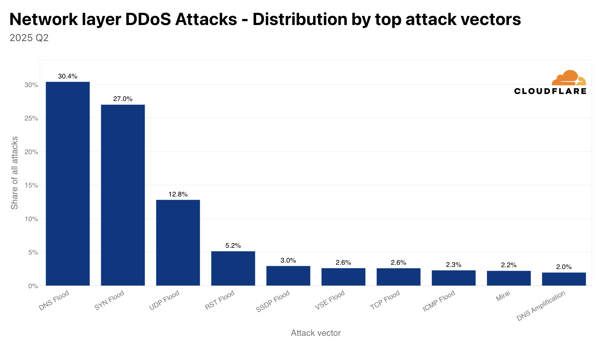 The top L3/4 DDoS attack vectors for 2025 Q2