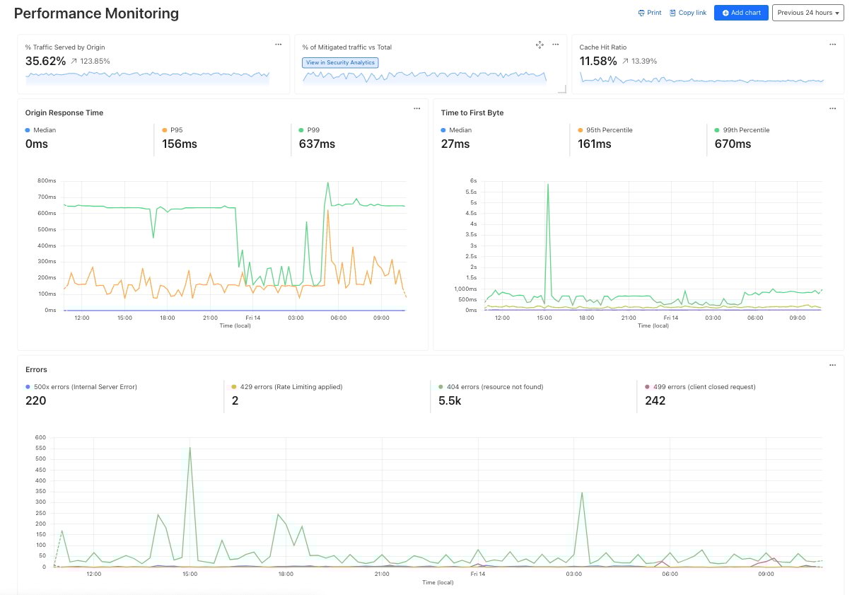 Performance monitoring dashboard showing 6 charts that monitor percent of traffic served by origin, percent of traffic mitigated by Cloudflare, cache hit ratio, origin response time percentiles, time to first byte percentiles, and distribution of common error codes on a time series chart.