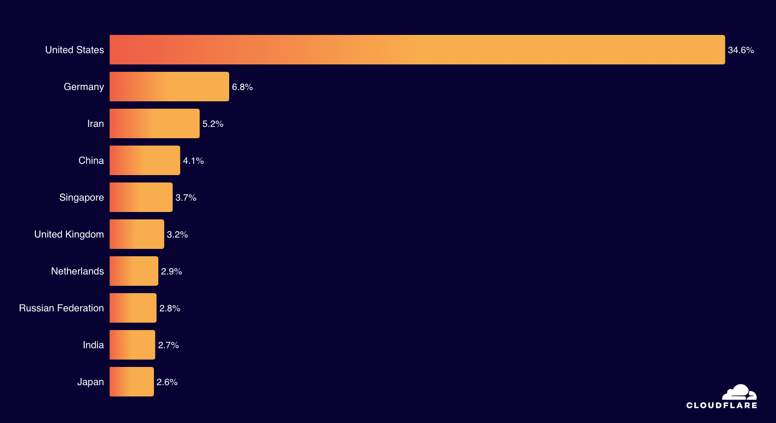 security - bot distribution by source country