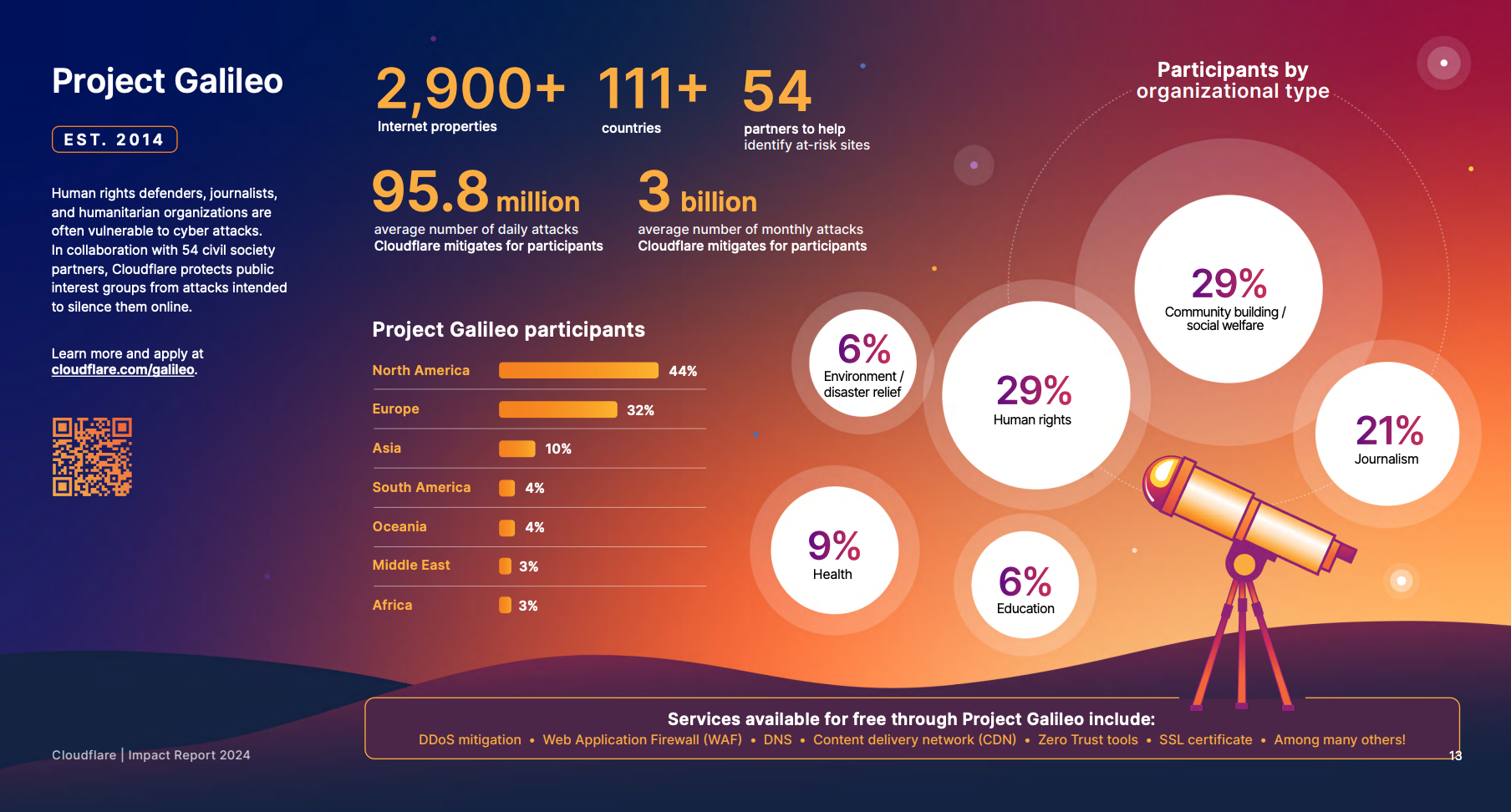 Project Galileo overview. Source: Cloudflare 2024 Impact Report