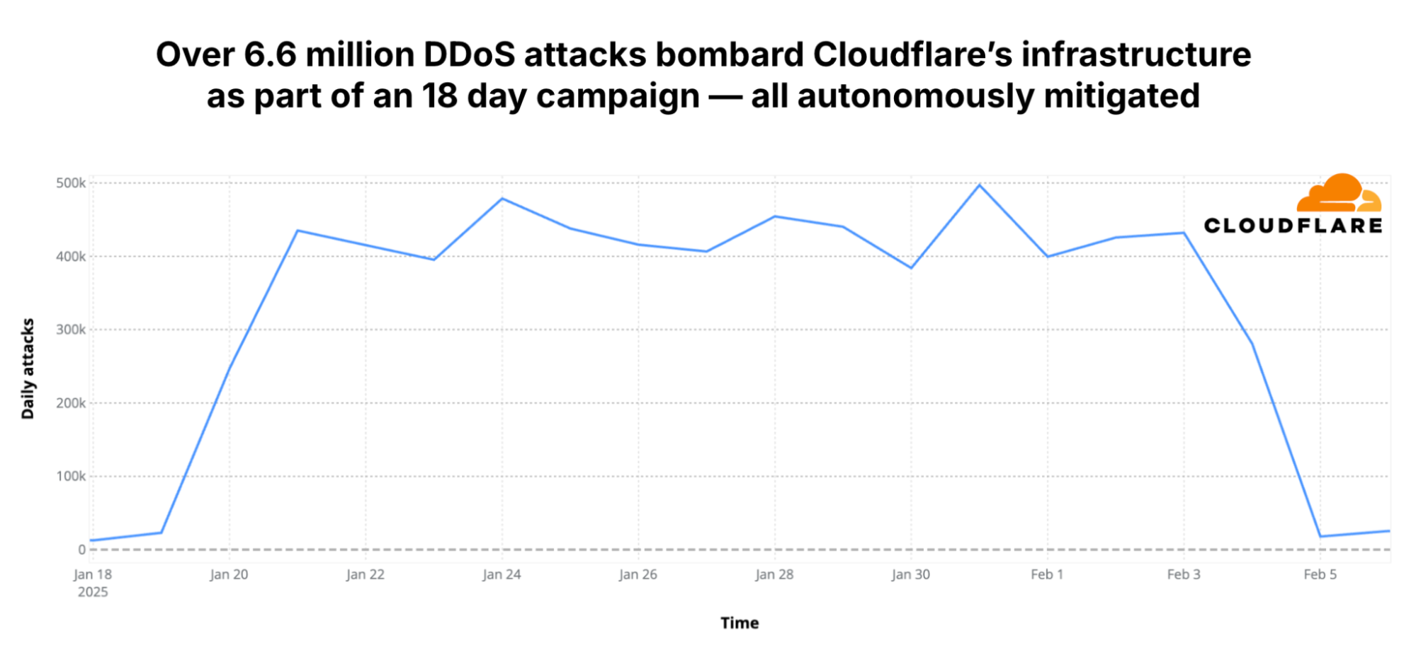 DDoS attacks targeting Cloudflare’s network