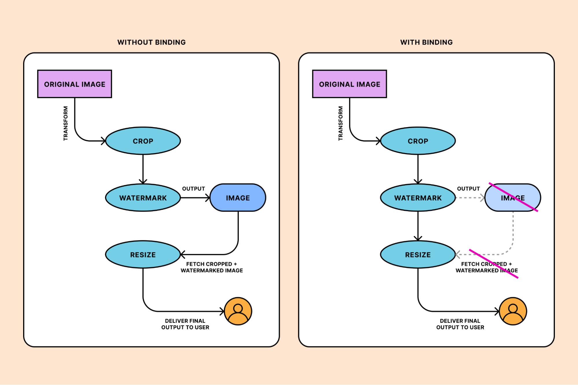 Since optimization parameters follow a fixed order, we’d need to output the image to resize it after watermarking. The binding eliminates this step.