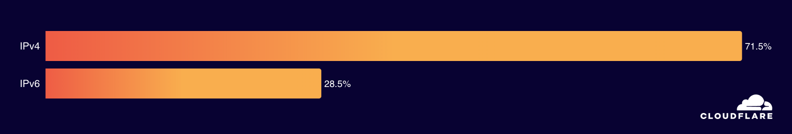 connectivity - IPv6 adoption