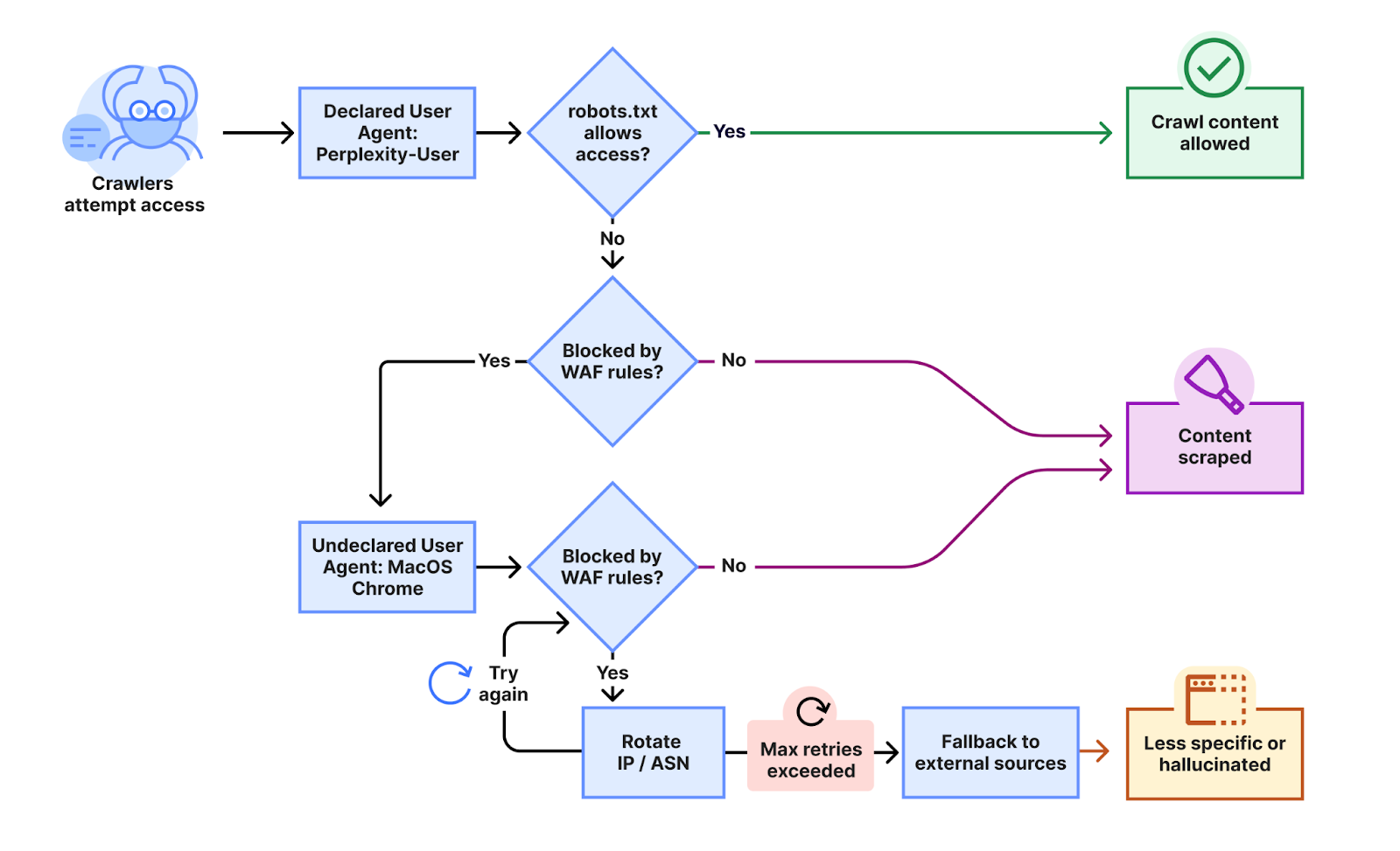 Perplexity crawling workflow based on observations