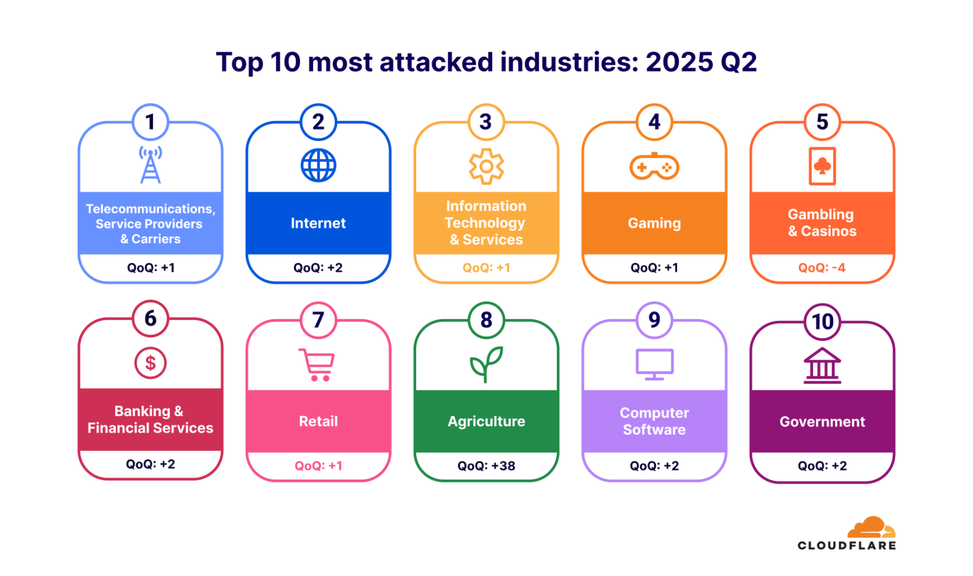 The top attacked industries of DDoS attacks for 2025 Q2