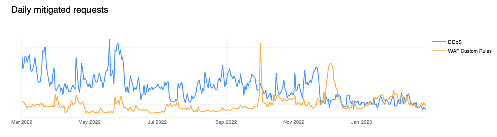 Daily mitigated requests over the last 12 months: DDoS vs WAF Custom Rules