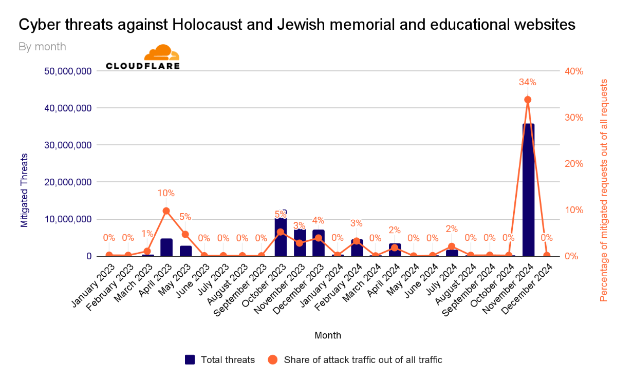 Cyber threats against Holocaust and Jewish memorial and educational websites by month