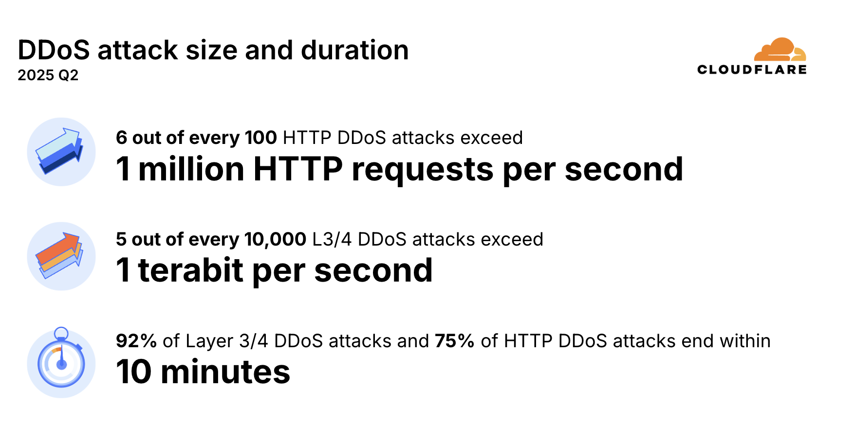 DDoS attacks size and duration in 2025 Q2