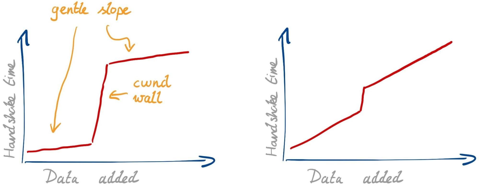 illustration of the gentle slope and cwnd wall with different strengths.