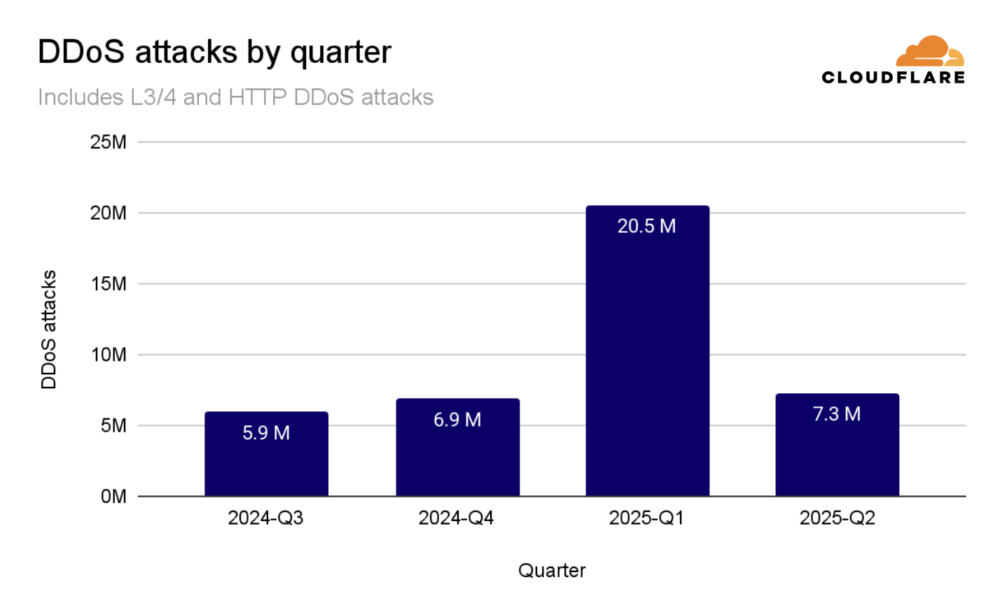 DDoS attacks by quarter