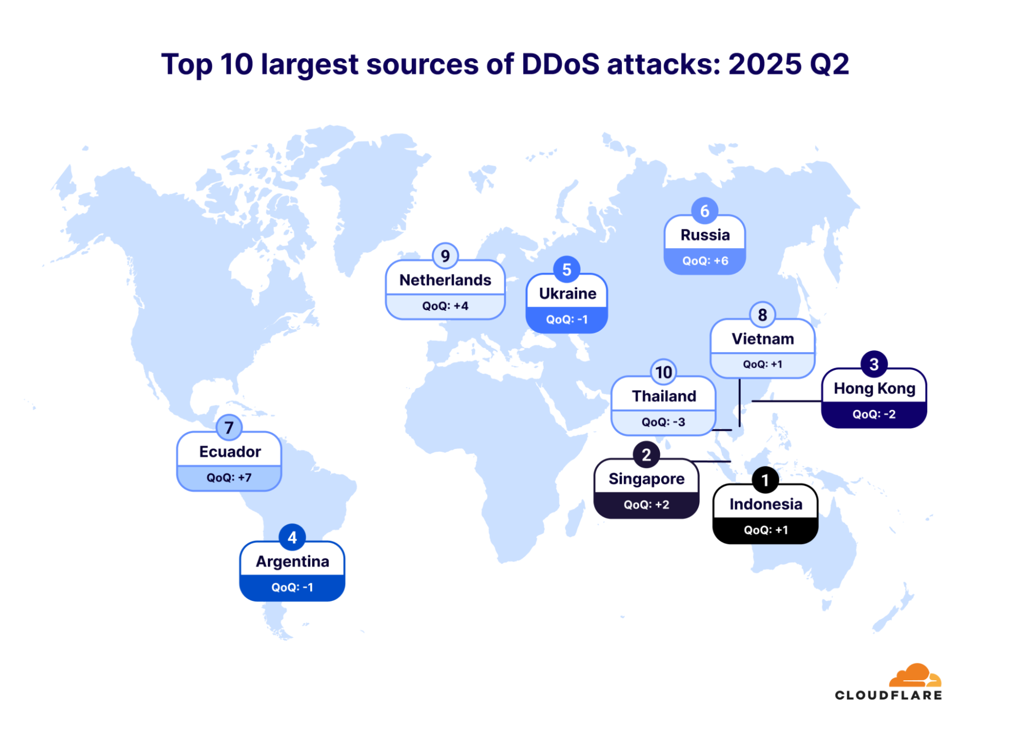 The top sources of DDoS attacks for 2025 Q2