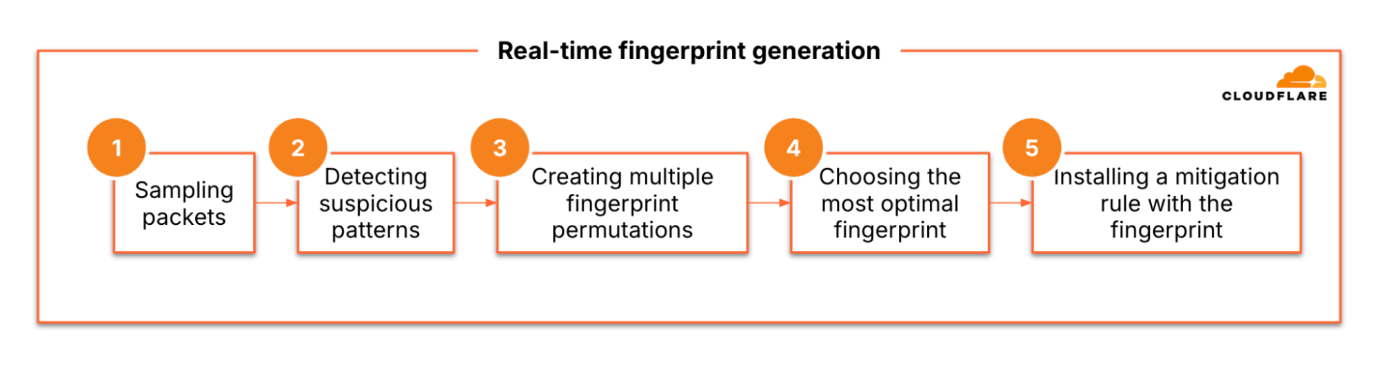 Cloudflare’s real-time fingerprint generation flow
