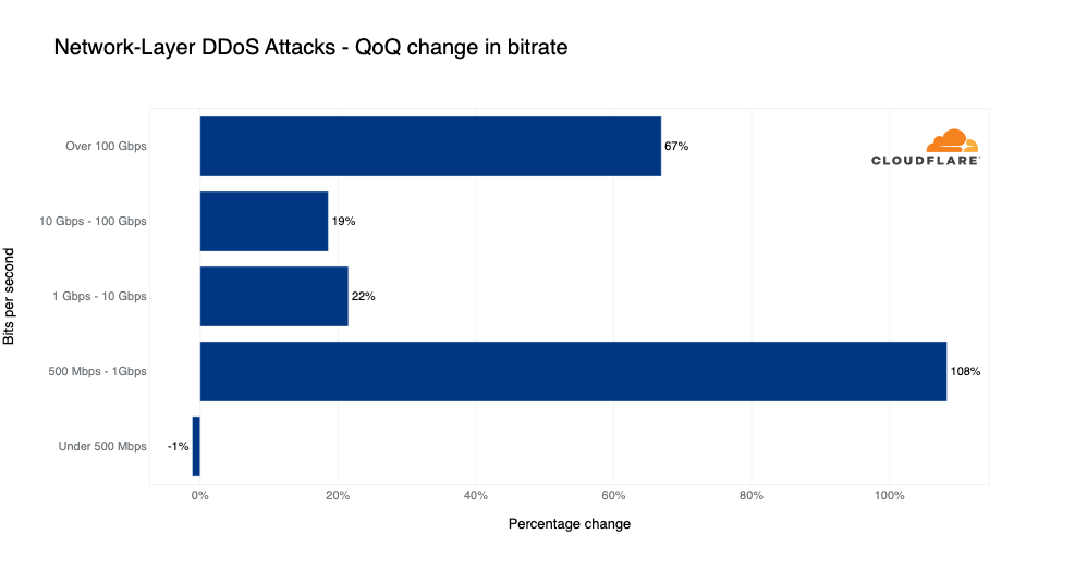 A graph of the QoQ change in DDoS attack rate in 2022 Q4