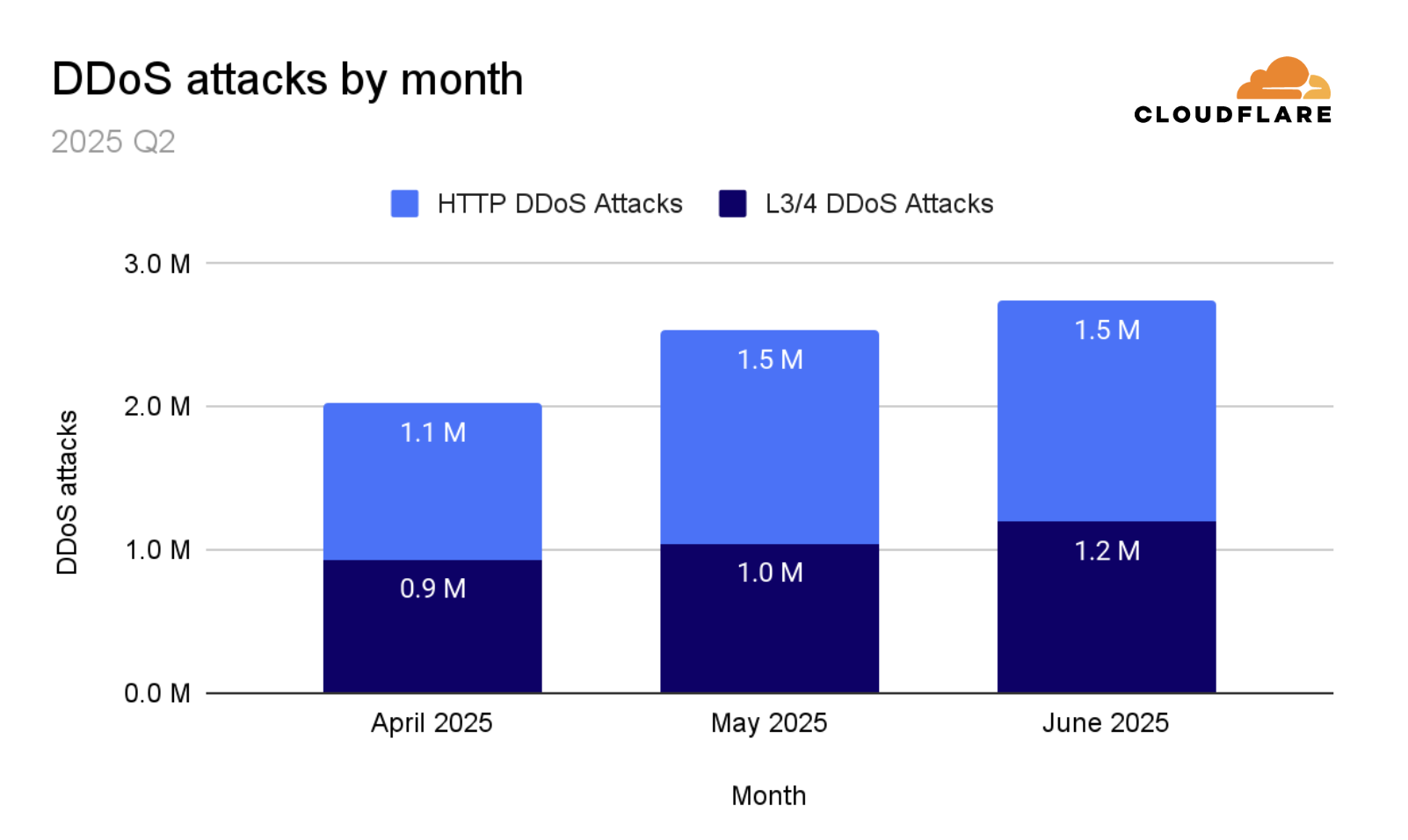 DDoS attacks by month